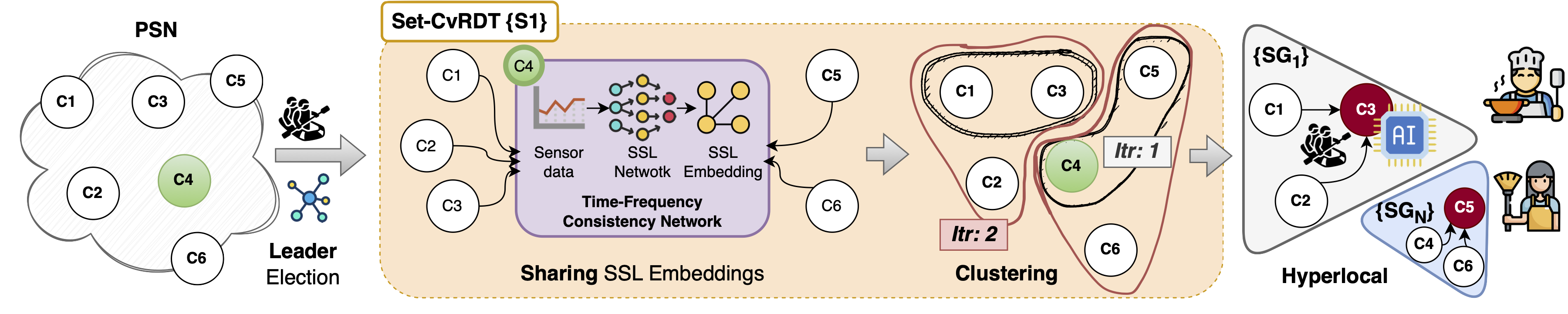 PoHAR edge AI architecture